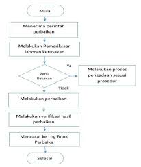 Standard Operating Procedure Manajemen Aset Perusahaan Laporan Laba Rugi Diagram