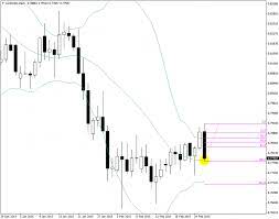 Fibonacci Trading How To Use Fibonacci In Forex Trading
