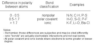 Polarity The Cavalcade O Chemistry