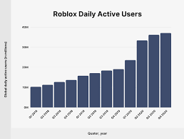 The game has seen a huge amount of players come into its worlds ever. Roblox Usage And Growth Statistics How Many People Play Roblox In 2021