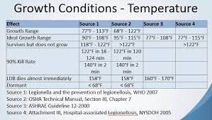 Legionella In Service Water Heating Systems