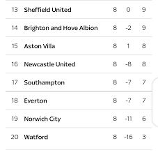 Popular premier league bundesliga serie a la liga ligue 1 eredivisie süper lig premier league primeira liga premiership first division a uefa champions league uefa europa league wc qualification europe. See The English Premier League Table After Matchweek 8 By Report Report Medium