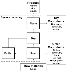 Flow Diagram For Lumber Production Bold Borders Indicate