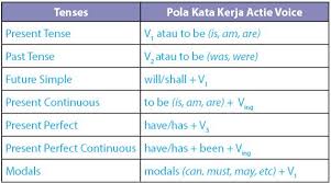 Kalimat aktif dan pasif juga dipelajari di bahasa arab, dan mungkin bahasa jepang, korea, mandarin dan lainnya juga membahas yang sama. Rumus Active Voice Dan Passive Voice Idschool