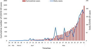 Data from dki jakarta include patients isolated or hospitalized in wisma atlet (rsdc: Frontiers Early Epidemiological Features Of Covid 19 In Nepal And Public Health Response Medicine