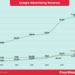 How does Google Maps make money? - FourWeekMBA