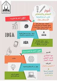 أدوار المعلم والمتعلم في استراتيجية الاستقصاء Active Learning Strategies Learning Arabic Teaching Strategies