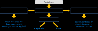 1 Flow Chart Of Turbulences Primary Effects Download