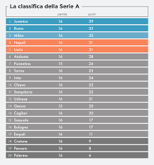 Arrivano le prime risposte in serie a della 13ª. Serie A Risultati E Classifica Della 16ma Giornata Il Post