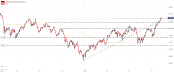 Dow Jones Dax 30 Ftse 100 Fundamental Forecasts