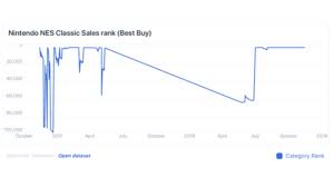 Nes Classic Playstation Sales Prove Retro Gaming Is No Fad