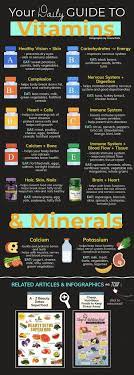 Here Is A List Of Essential Vitamins And Minerals Along With The Foods They Can Be Found In If Your Daily Die Diet And Nutrition Daily Vitamins Nutrition Tips