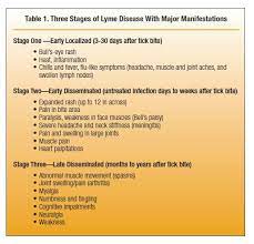 Lyme Disease A Short Primer For Pain Practitioners