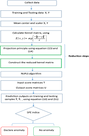 Machine Learning Technique For Data Driven Fault Detection