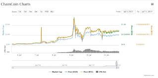 Chaincoin Chc The Cheapest Masternode Coin Residual