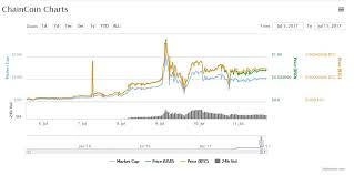 chaincoin chc the cheapest masternode coin residual