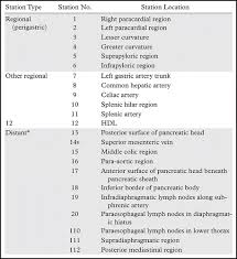 Common signs and symptoms of cancer in both men and women include: Ligaments And Lymphatic Pathways In Gastric Adenocarcinoma Radiographics