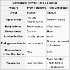 Type 1 Vs Type 2 Diabetes Difference And Comparison Diffen