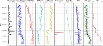 C2413 motor current fail (current over). Time Series Data Analysis For Automatic Flow Influx Detection During Drilling Sciencedirect