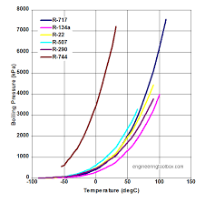 refrigerants temperature and pressure at constant boiling