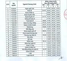 Mức điểm chuẩn nhận hồ sơ đăng ký xét tuyển năm nay tại các trường đại học top đầu trên cả nước dự kiến là sẽ 14 điểm đối với khối a, a1, d1 và 14,5 điểm đối với khối c. Ä'h Kinh Táº¿ Quá»'c Dan Cong Bá»' Ä'iá»ƒm Chuáº©n PhÆ°Æ¡ng Thá»©c Xet Tuyá»ƒn Káº¿t Há»£p