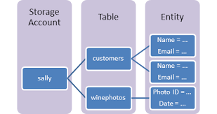 The traditional relational option via sql azure. Introduction To Table Storage Object Storage In Azure Microsoft Docs