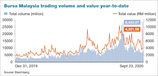 Any trade you made must be followed by your own judgement and analysis. Trading Volume Down 70 From Peak Are Retail Investors Fleeing The Edge Markets