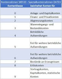 Gliederung der konten nach dem aufbau des jahresabschlusses. Kontenrahmen Kontenplan Aufbau Beispiele Prinzipien