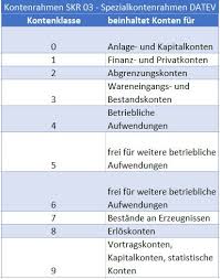 Gliederung der konten nach dem aufbau des jahresabschlusses. Kontenrahmen Kontenplan Aufbau Beispiele Prinzipien