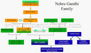 34 Abiding Nehru Family Chart