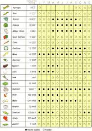 Vegetable Seasonal Chart There Is Also A Fruit One It Is
