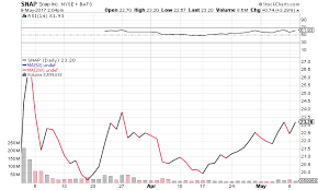 snapchat ipo two months later cabot wealth network