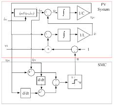 Block Diagram Of The Smc And Pv System Download