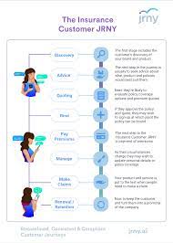 Customer journey map example on purchasing a life insurance plan. The Insurance Customer Journey Free Infographic By Bindy Egden Jrny Medium