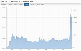 Bitcoin's endlicher vorrat wird in 10 jahren 98% erreichen mit stand vom 1. Die Besten Altcoins Alternativen Zu Bitcoin Ionos
