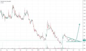 Vvus Stock Price And Chart Nasdaq Vvus Tradingview