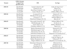 Pdf Playing In The Uefa Europa League Does Not Adversely Affect English Premier League Or La Liga Performance Semantic Scholar