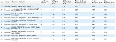 În top 10 școli gimnaziale din capitală nu se regăsește nicio unitate de învățământ din sectorul 3 al capitalei, potrivit raportului citat. Ècoala EuropeanÄ BucureÈti In Top 10 Scoli Generale Din Romania In Anul 2019 Scoala Europeana Bucuresti Seb