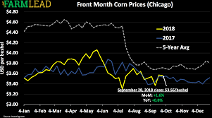 September 2018 Corn Prices Recap Farmlead Graincents