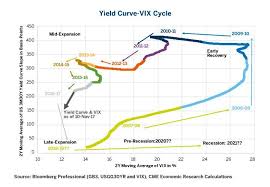 The Long View On Twitter Yield Curve Implied Volatility Cycle