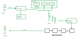 After a transaction is verified by a node, it waits inside the mempool until it's picked up by a bitcoin miner and inserted into a block. Where To Find And Buy Bitcoin Geeksforgeeks