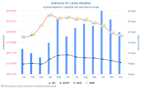 Kalmunai Sri Lanka Weather 2020 Climate And Weather In