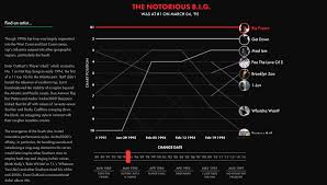 billboards hot rap chart 1989 2015 maybe for later