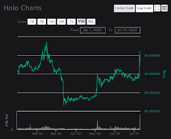 Let's go ahead with the history of holo coin, initial community offering (ico) ended exact 2 years in april 2018. Holo Hot Price Drops Right As It Reached A Major Resistance Invezz