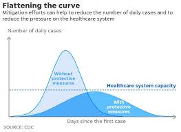 Currently, people are supposed to quarantine for 14 days after exposure. Coronavirus How Flattening The Curve Quarantines Can Stop Spread