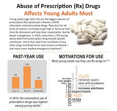 Abuse Of Prescription Rx Drugs Affects Young Adults Most