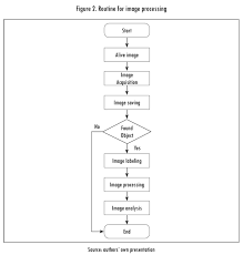 Computer Vision System For The Optimization Of The Color