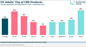 Gallup Us Adults Use Of Cbd Products Sept2019 Marketing