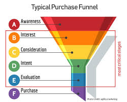 Maybe you would like to learn more about one of these? 4 Purchase Funnel Mistakes That Stop Customers From Buying