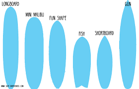 Our 60 day ride it guarantee assures that if you're not happy with your surfboard, you can send it back for a refund or swap with another board, no questions asked. Surfboards Buyers Guide Buy A Surfboard Find The Right Surfboard For You